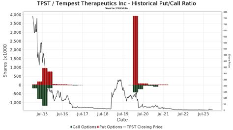 Stock split history for Tempest Therapeutics (TPST) Tempest Therapeutics stock (symbol: TPST) underwent a total of 2 stock splits. The most recent stock split occured on June 28th, 2021. One TPST share bought prior to December 10th, 2018 would equal to 0.0044444444444444 TPST shares today.